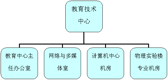 组织结构图